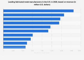 U.S. leading fabricated metal manufacturers 2020 